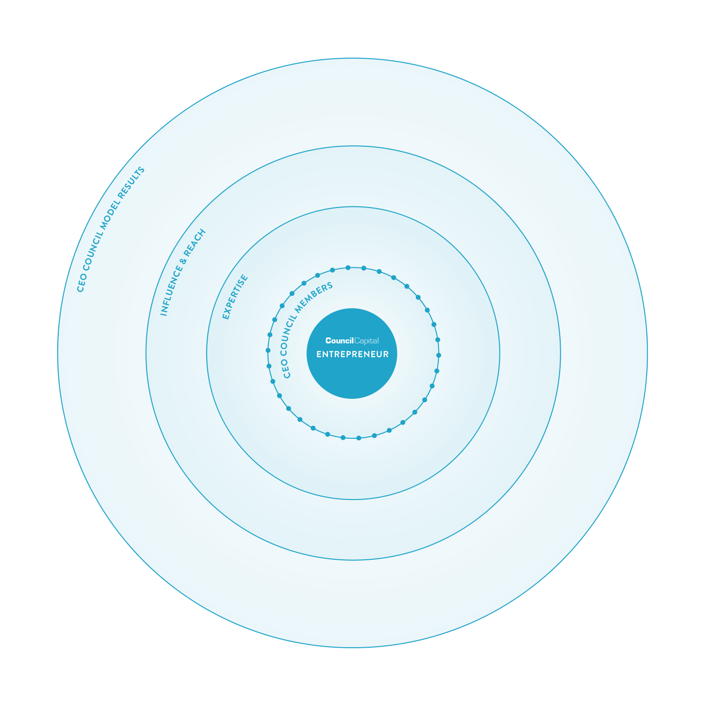 Council Model – Council Capital