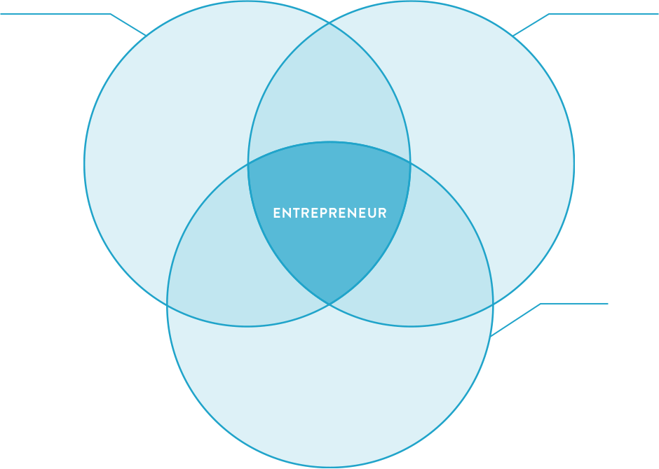 Venn Diagram of Values